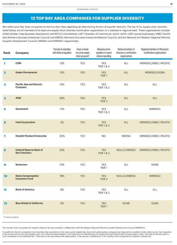 Bay Area Supplier Diversity Ranking_11.30.2020 (002)