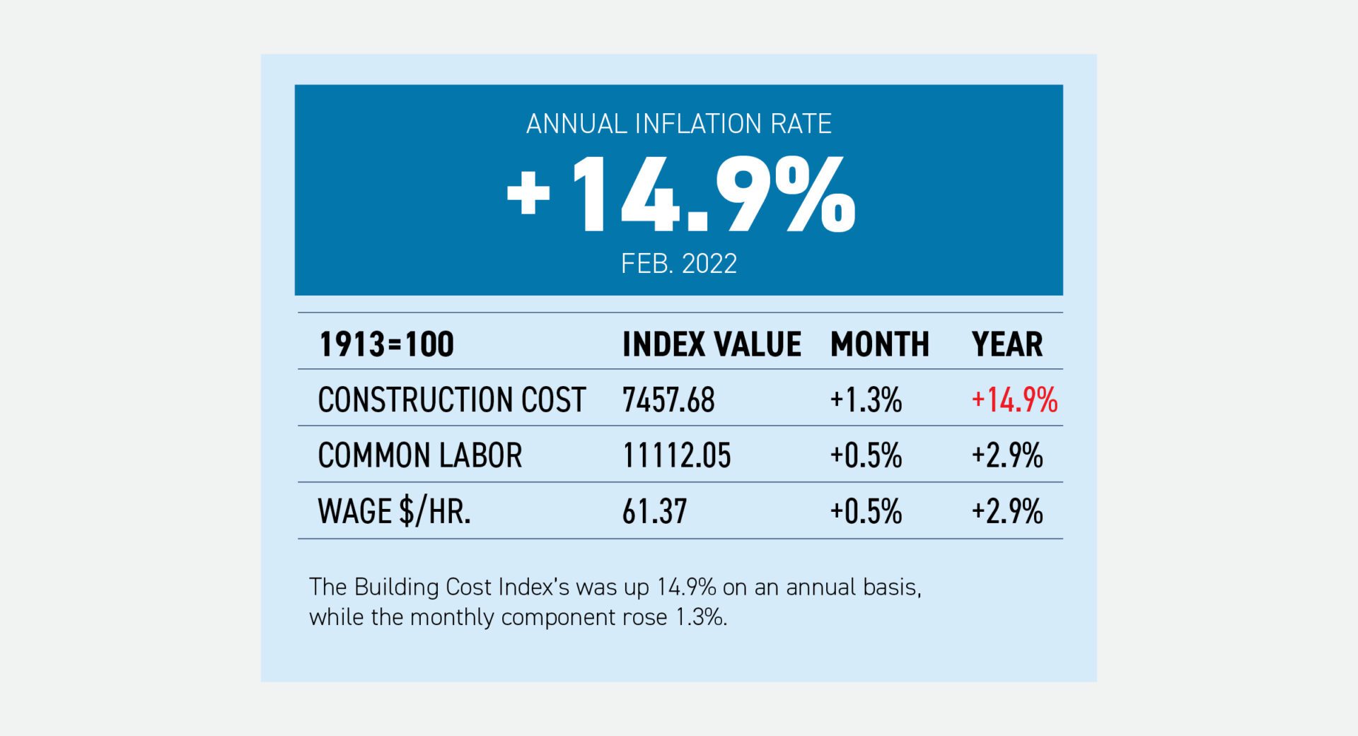 Building Cost Index Building Cost Index