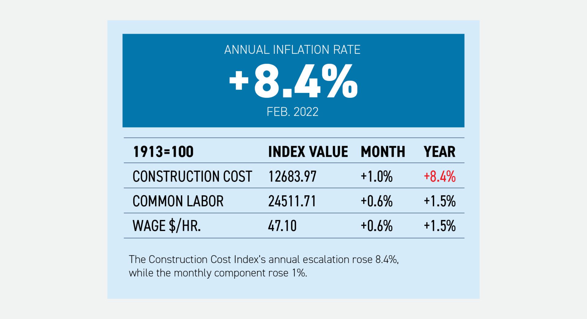 Construction Cost Index Construction Cost Index Graph ENR