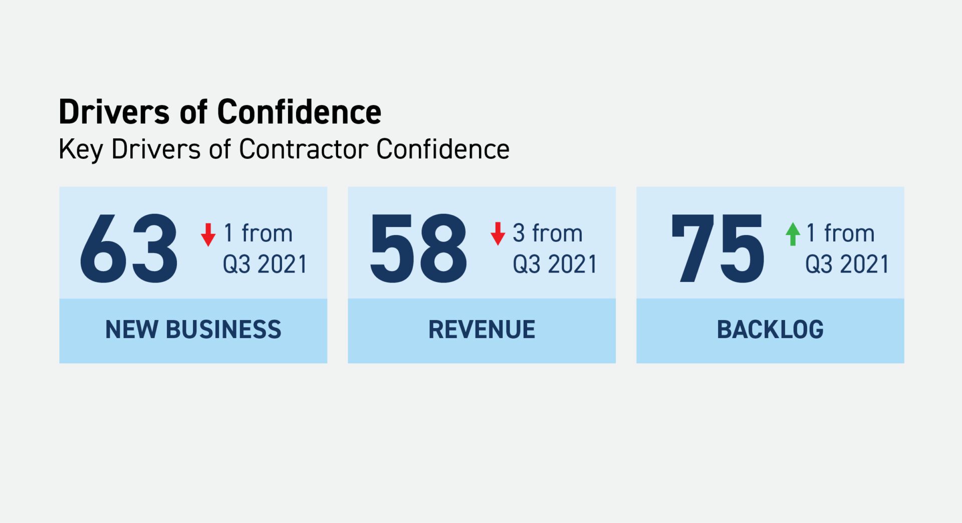 Drivers of Confidence Construction Confidence