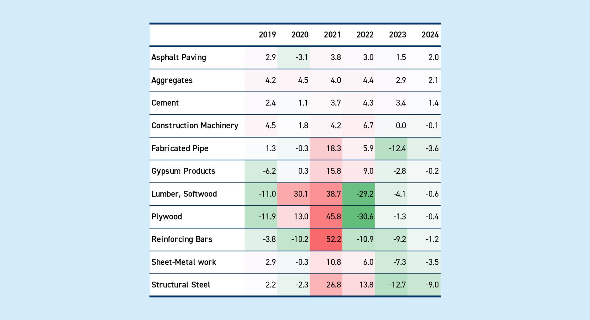 Material Price Inflation Through 2024 2022-construction-industry-economic-outlook-analysis: Material Price Inflation Through 2024
