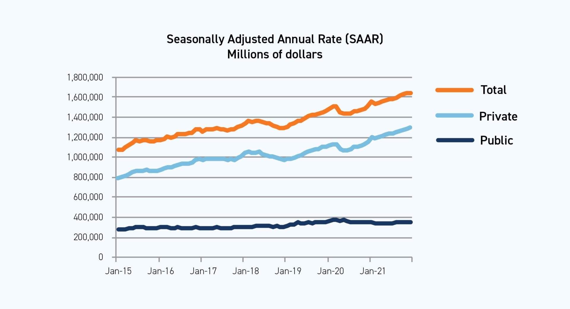 Total Construction Spending 2022-construction-industry-economic-outlook-analysis