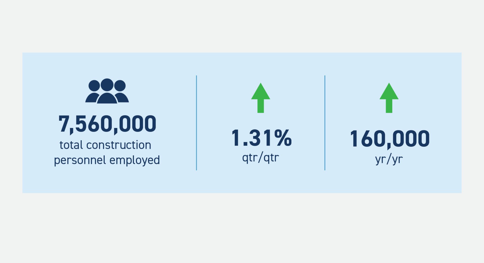 Total U.S. Construction Employment in December 2021 Total U.S. Construction Employment in December 2021