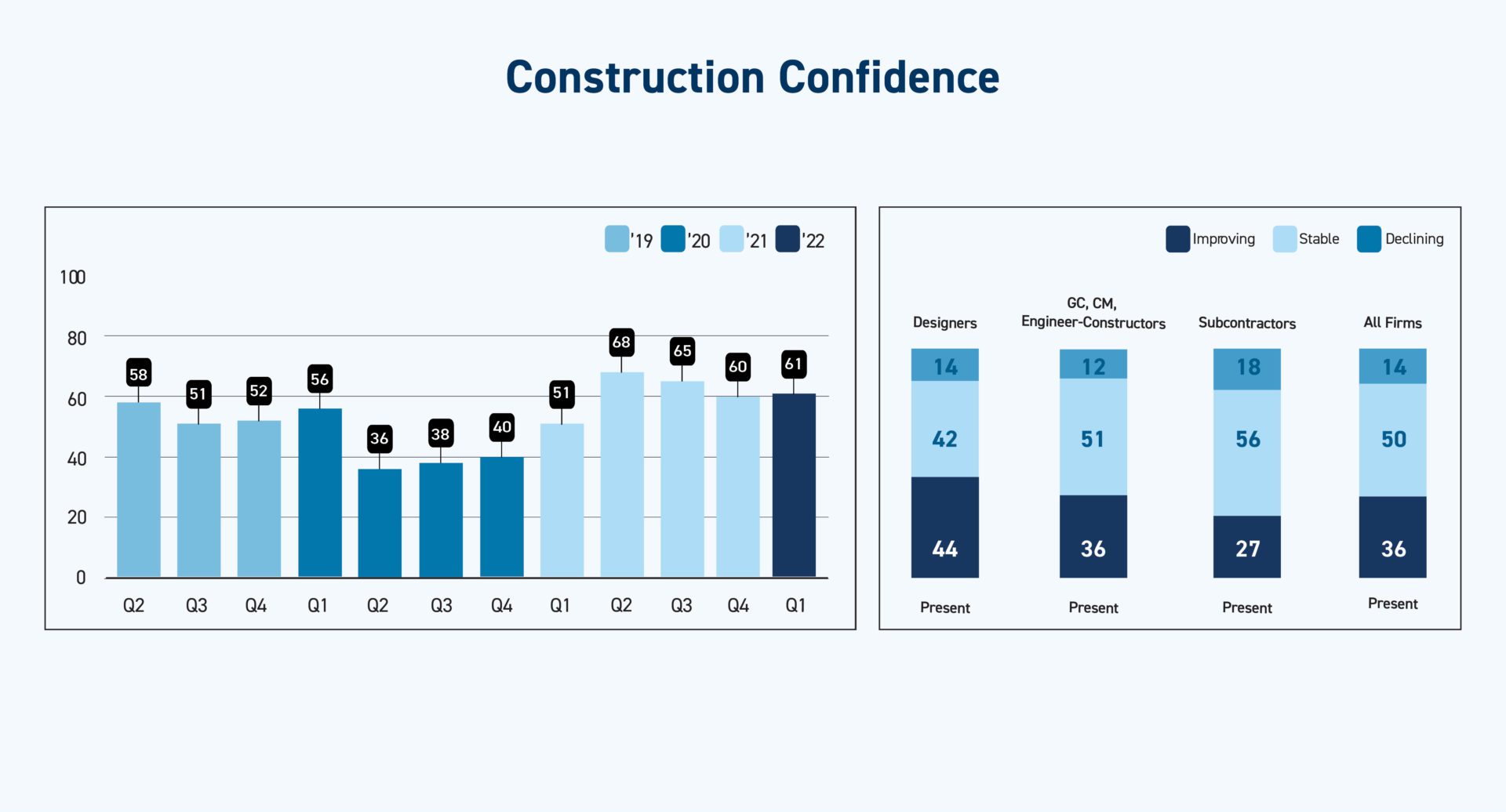 Construction Confidence