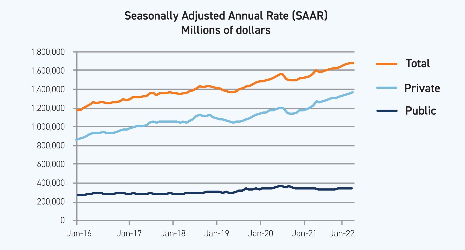 Total Construction Spending