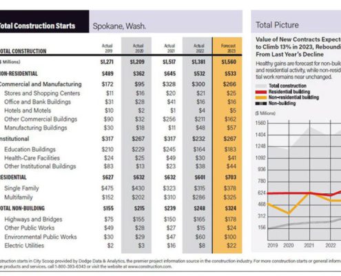 Spokane Construction Outlook