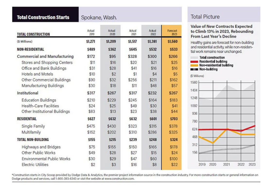 Spokane Construction Outlook Spokane Construction Outlook