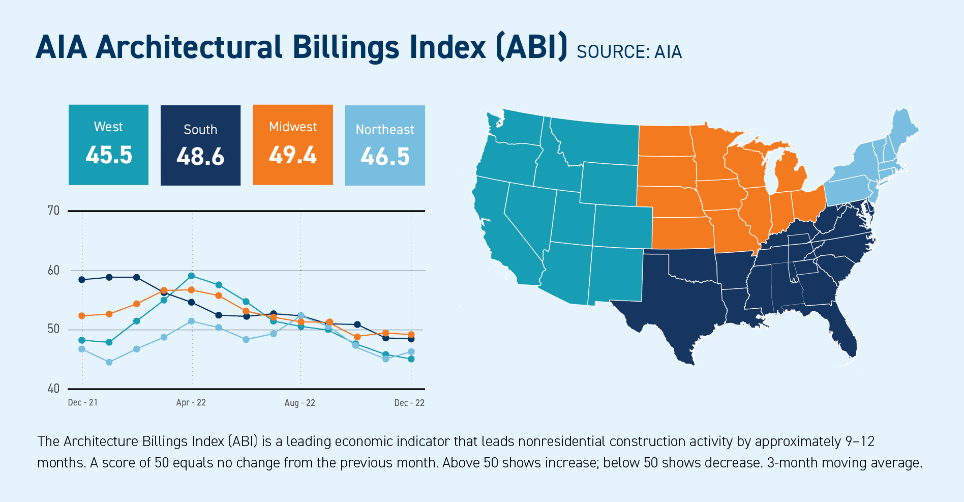 AIA Architectural Billings Index