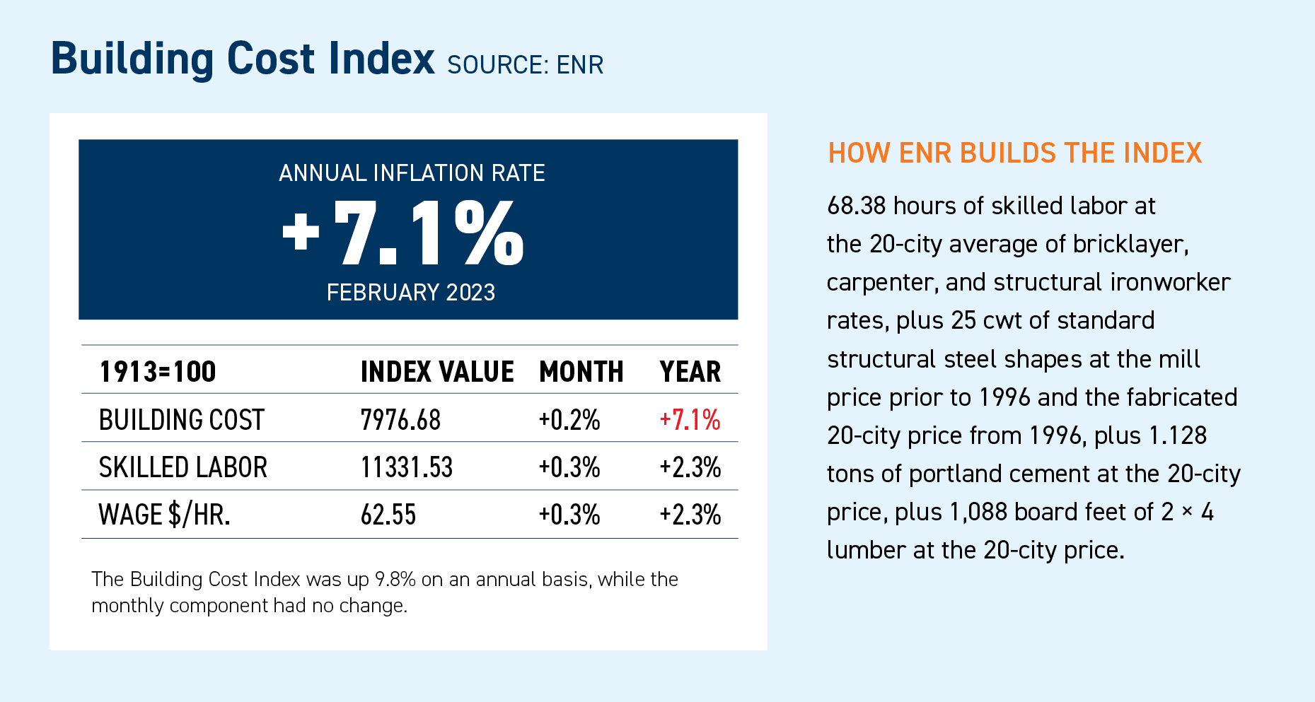 Building Cost Index
