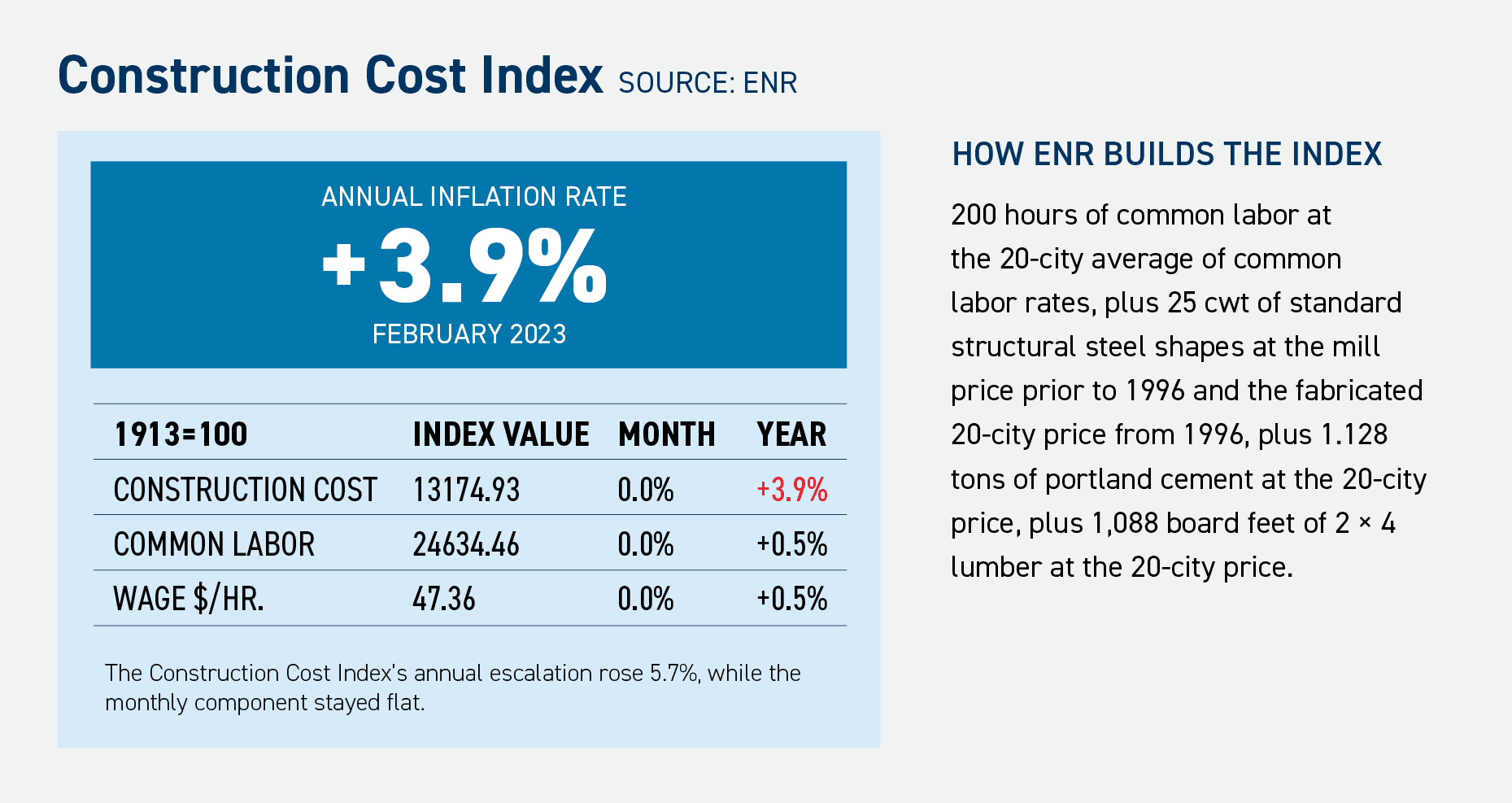 Construction Cost Index