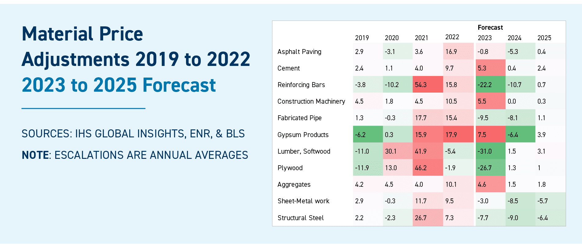 Material Price Adjustments