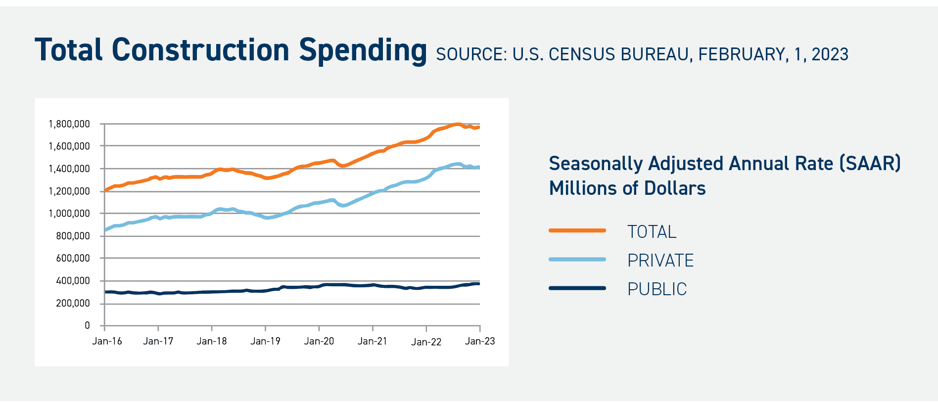 Total Construction Spending