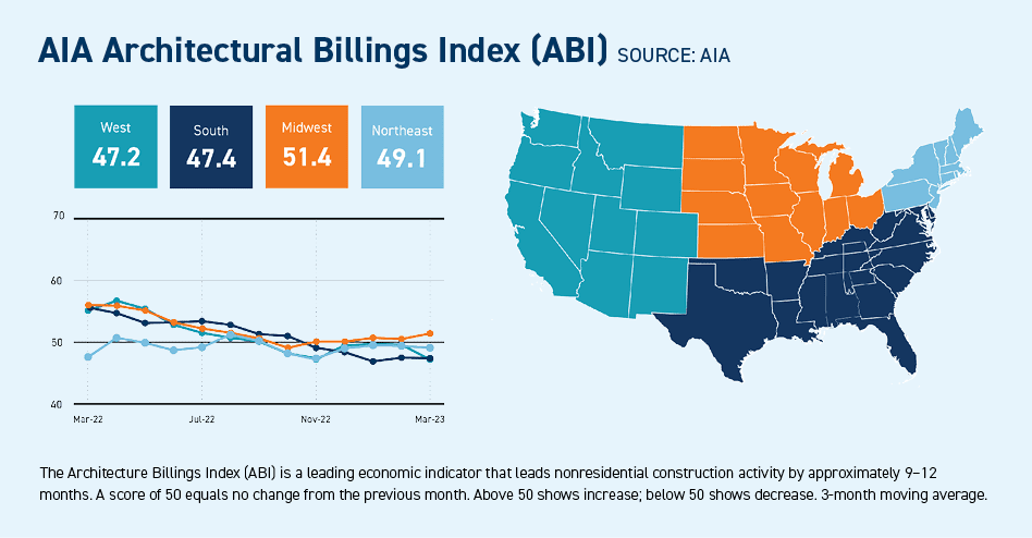 AIA Architectural Billings Index