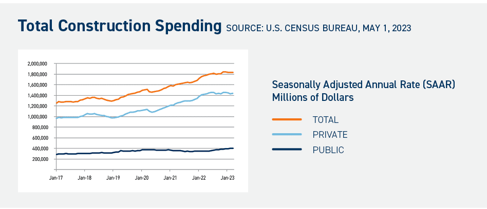 Total Construction Spending