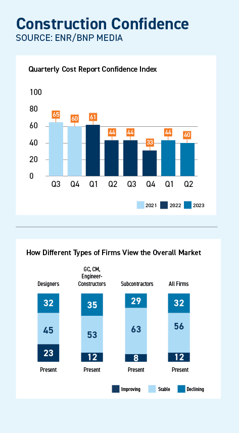 Q3_Construction Confidence