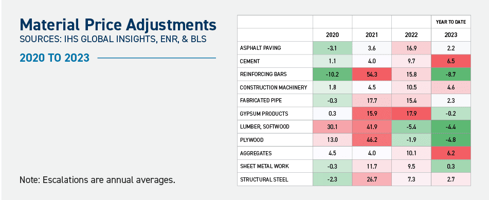 Q3_Material Price Adjustments