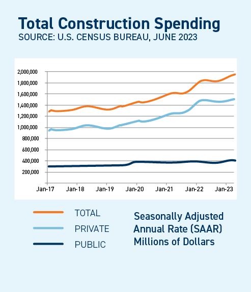 Q3_Total Construction Spending