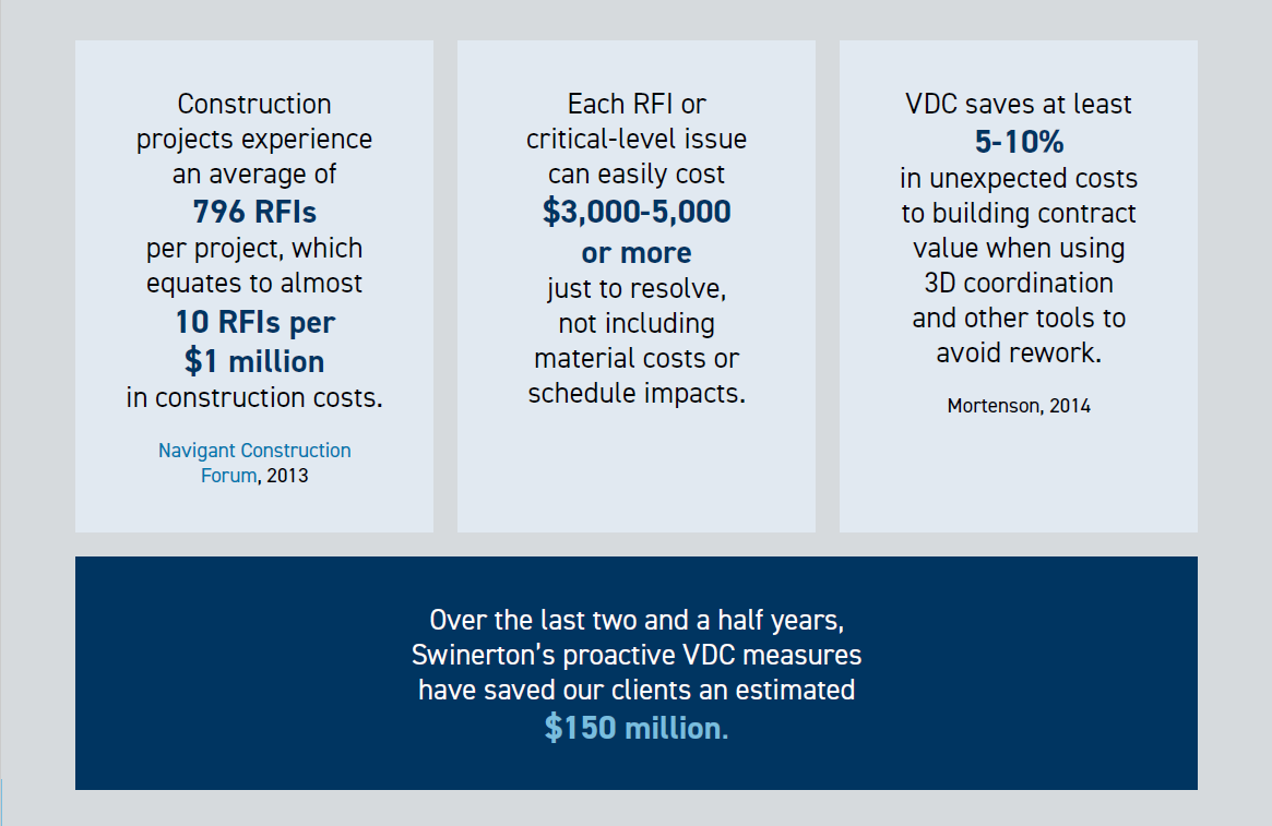 Swinerton Insights stats